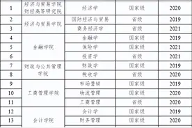 经教育部批准，湖北经济学院新增6个专业入选国家级名单！总数高达19个！图片