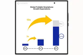 折叠屏成手机市场新风口？转转：买严选二手折叠屏手机更划算图片
