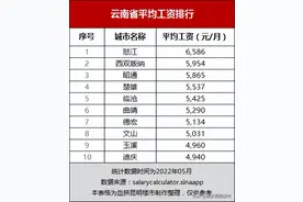 云南平均工资发布！靠工资够买房吗？图片