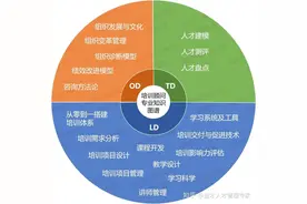 组织管理之——OD/TD/LD是什么？图片