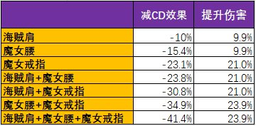 DNF：猎鹰起飞！母鸡CP改版分析及自定义搭配选择详解