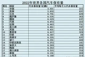 2022年世界各国汽车保有量，我国超美国排第1图片