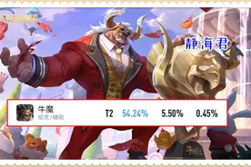 当前版本胜率最高的8个英雄，项羽只排第7，戈娅胜率比他高2.13%图片