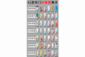速看！央妈公认防晒霜“黑名单”曝光！这些国货一个比一个牛图片