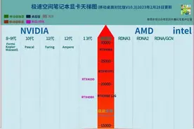 显卡天梯图 | 笔记本电脑2023年3月性能排行榜图片