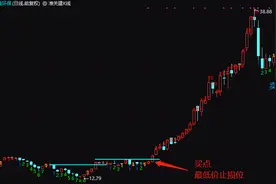 【裸K技术】——追涨买入法，不等于高风险买入法（1）图片