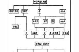 直辖市的市辖区县究竟是什么行政级别？图片