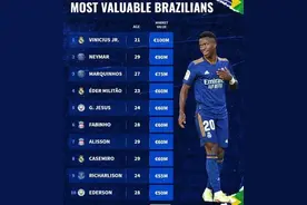 巴西球员身价榜前十！在国家队还未进球的皇马前锋，身价排名第一图片