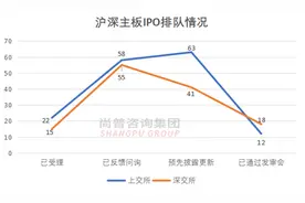 最新！IPO排队企业近千家，最长等待时间已超12年图片