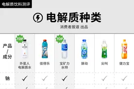 热门电解质水测评：最健康的原来是这款图片