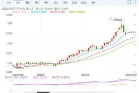 港币兑人民币大幅上涨，今年成为最强货币之一图片