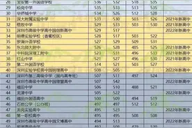 深圳中考分数线出炉，深户不香了？图片
