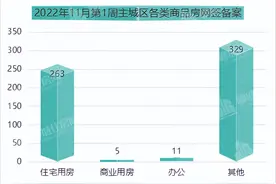 聊城市主城区11月第1周商品房网签备案数据出炉，共608套图片