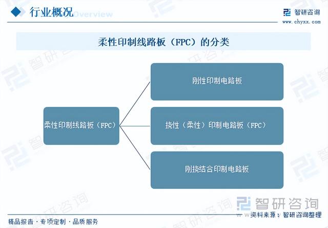 智研咨询重磅发布!2023年柔性印制线路板行业市场分析报告