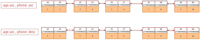 SQL优化，怎么做？