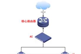 一文搞懂WLAN中的AP与AC，概念与使用场景图片