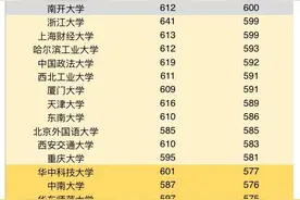 高校录取第一炮内蒙分数线出炉！北大断档！西交奇策，北理猛发力图片