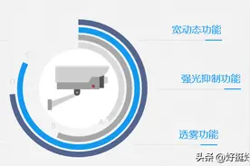 解析监控摄像机的几大核心参数图片