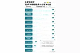 批量被撤销，这才是大学最劝退的专业图片