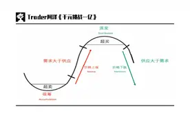 交易进阶篇01：威科夫操盘法，吸筹派发，量价分析，市场周期循环图片