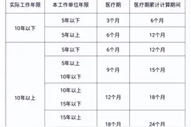 病假与医疗期的区别图片