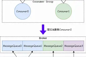 阿里二面：RocketMQ 消息积压了，增 加消费者有用吗？图片