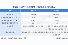 干货！2021年中国智慧停车行业龙头企业分析——捷顺科技图片