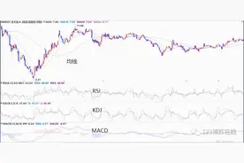 解决MACD的滞后问题，从此不再做指标接盘侠图片