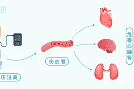 血压、血脂、血糖、尿酸标准对照表，忌口清单全都有图片
