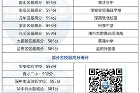 2023年深圳部分初中学校中考数据（最新版）图片