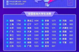 大学一个月要多少生活费？四川家长可以参照这个标准给图片