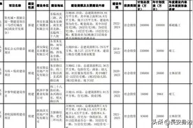 速看，西安未央区2022年重点项目计划新鲜出炉图片