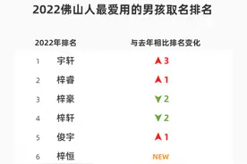 广东一地2022年新生儿爆款名字出炉，排名第一的竟然是图片