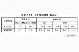 今天给大家分析一下光纤链路一公里光损耗多少图片