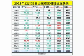 2022年12月31日山东省猪价大跌，青岛最高，烟台、菏泽最低7元！图片