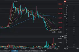 恒大地产：曾经股票3年涨10倍，从每股28元到0.162元也是用了三年图片