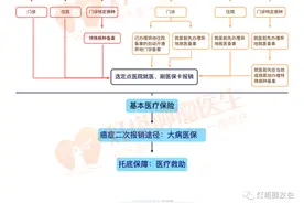 一定要知道的肿瘤医保政策大全｜异地就医、门特、大病医保…图片