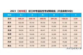 深圳6区公布初三一模等级线，上普高要多少分？图片