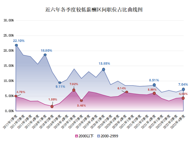 2022年广西人才网薪酬报告出炉！薪酬最高的职位是…