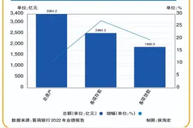 从2022年财报数据，看晋商银行发展的韧性与潜力图片