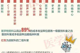 你不知道的，公立医院收入真相图片