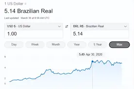 美元嗝屁？房价暴跌？中国和巴西直接本币结算图片