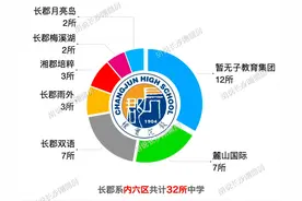 盘点长沙四大名校旗下子教育集团：长郡、雅礼、师大附中、市一中图片