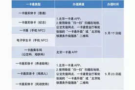 本月底北京公交一卡通可同步校验健康码！今起可升级，服务指南来了图片