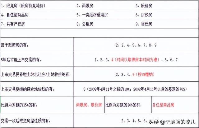 北京地区房地产市场房屋性质分类
