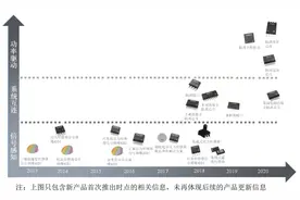 模拟芯片龙头纳芯微即将登陆科创，业绩拐点初现净利暴增434%图片