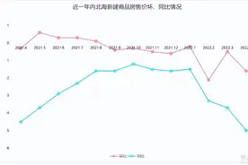 再次领跌全国 4月北海房价跌幅继续扩大图片