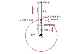 流浪地球中方舟空间站为什么会掉下来？画个图你们就知道了图片