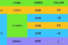 IC卡和ID卡的区别原来是这样图片