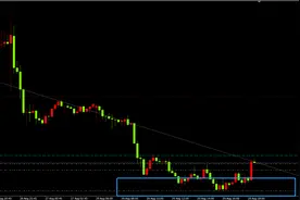 现货黄金，K线形态特征，初级学者，做单第一原则判断清楚趋势图片
